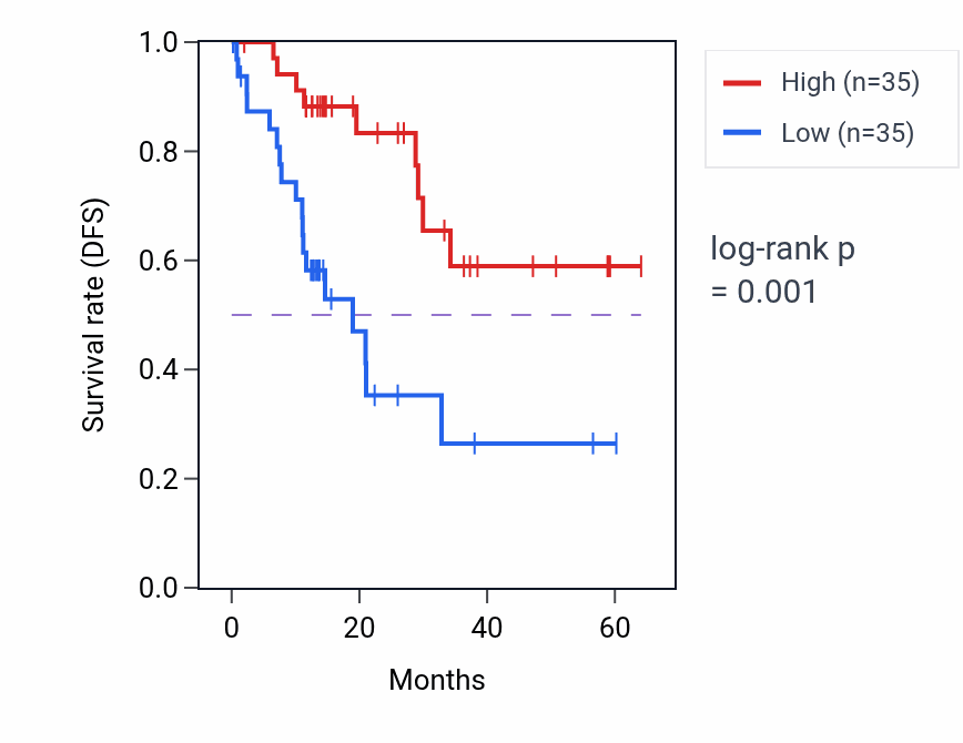 Kaplan&ndash;Meier survival curve for YTHDC2 mass-spec protein-high vs -low samples in LUAD.