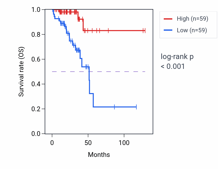 Kaplan&ndash;Meier survival curve for YTHDC2 RNA-high vs -low samples in READ.