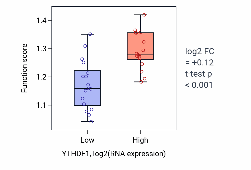 Box plot of Promoter clearance during DNA-templated transcription in YTHDF1-low vs YTHDF1-high samples in KIDNEY.