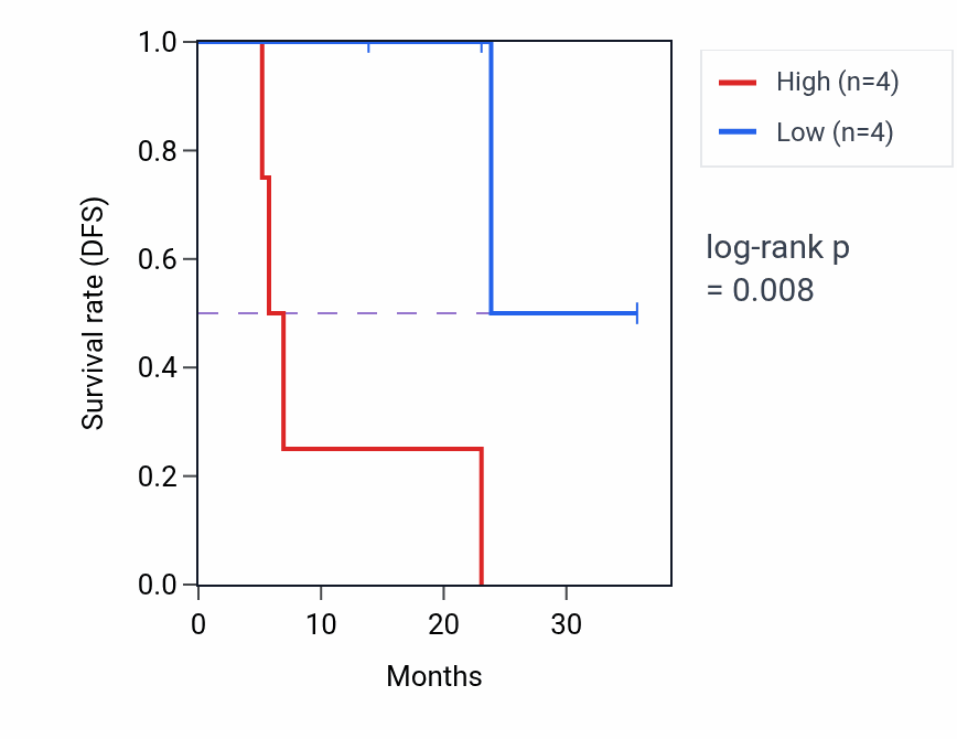 Kaplan&ndash;Meier survival curve for YTHDF1 mass-spec protein-high vs -low samples in HNSC.