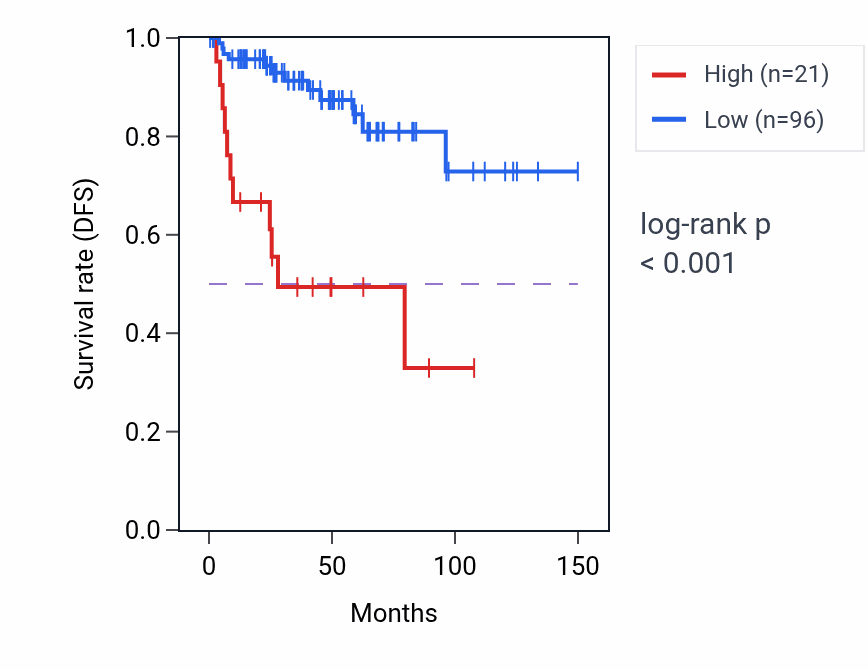 Kaplan&ndash;Meier survival curve for YTHDF1P1 RNA expression in THYM: high vs low expression groups.