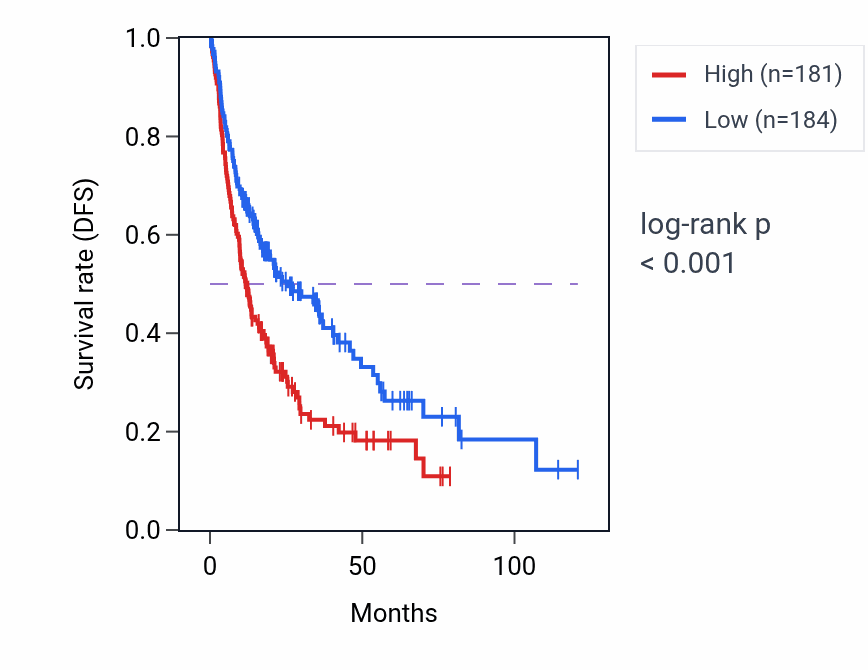 Kaplan&ndash;Meier survival curve for YTHDF2P1 RNA expression in LIHC: high vs low expression groups.