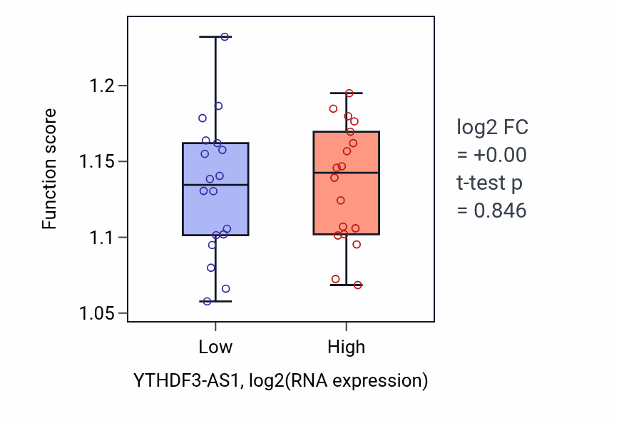 Box plot of Peroxisome fission in YTHDF3-AS1-low vs YTHDF3-AS1-high samples in CHOL.