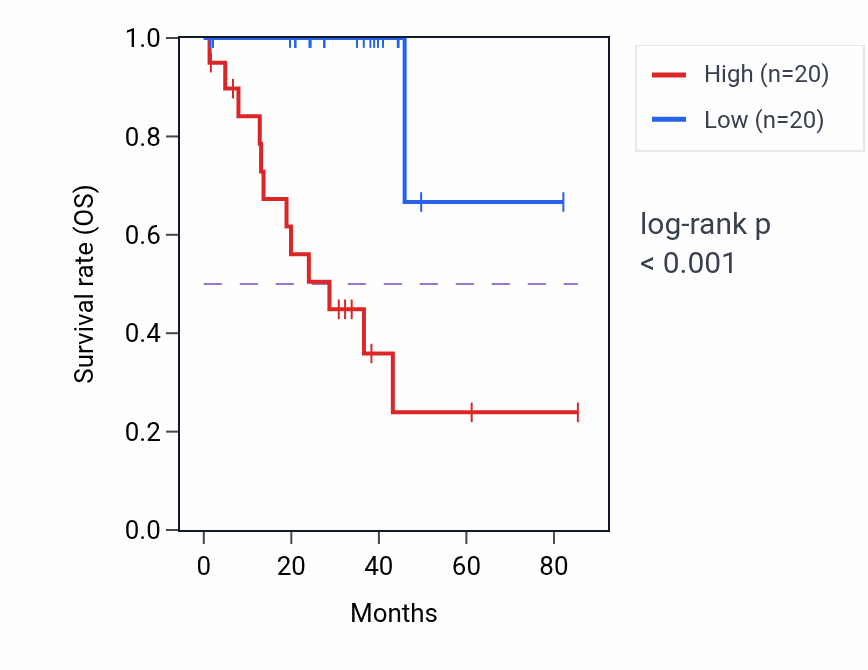 Kaplan&ndash;Meier survival curve for YTHDF3-AS1 RNA expression in UVM: high vs low expression groups.