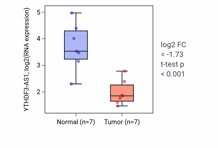 Tumor-vs-normal expression box plot for YTHDF3-AS1 in KICH.