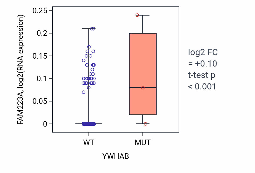 Box plot of FAM223A in YWHAB-low vs YWHAB-high samples in BRCA.