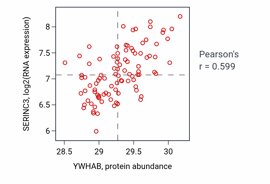 Per-sample scatter of YWHAB vs SERINC3 in COAD (Pearson r = 0.60).