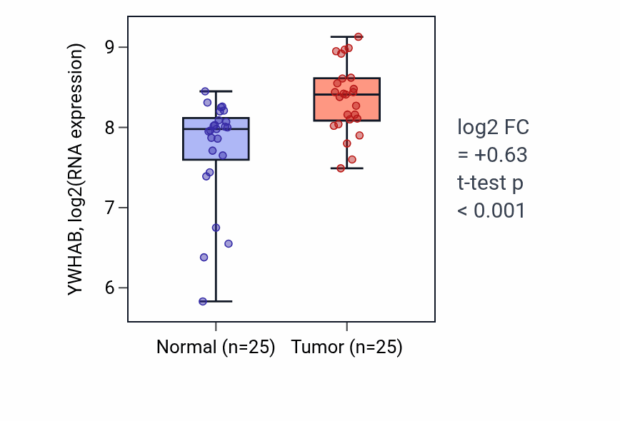 Tumor-vs-normal expression box plot for YWHAB RNA in HNSC.