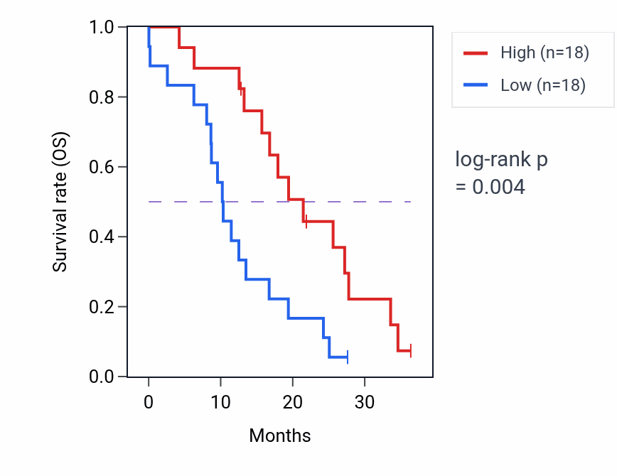 Kaplan&ndash;Meier survival curve for YWHAB mass-spec protein-high vs -low samples in GBM.