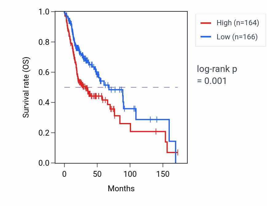 Kaplan&ndash;Meier survival curve for YWHAB RNA-high vs -low samples in HNSC.
