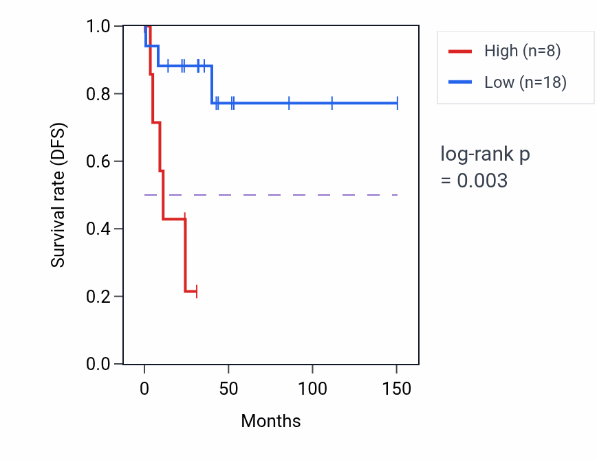 Kaplan&ndash;Meier survival curve for YWHABP1 RNA expression in DLBC: high vs low expression groups.