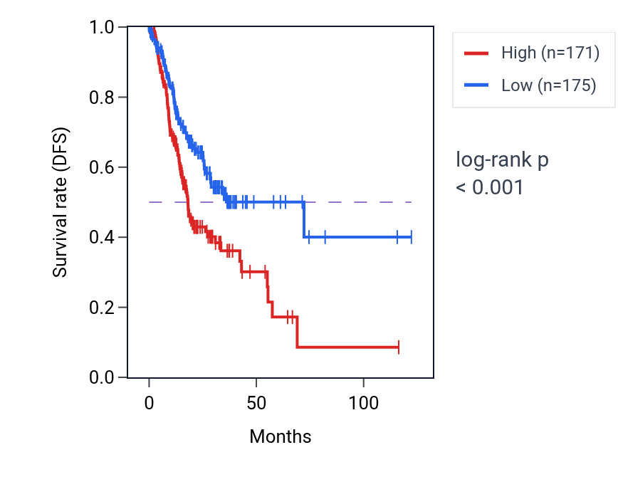Kaplan&ndash;Meier survival curve for YWHABP2 RNA expression in STAD: high vs low expression groups.