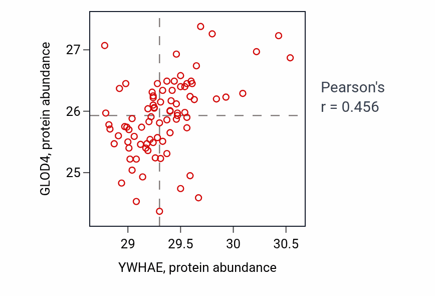 Per-sample scatter of YWHAE vs GLOD4 in OV (Pearson r = 0.46).