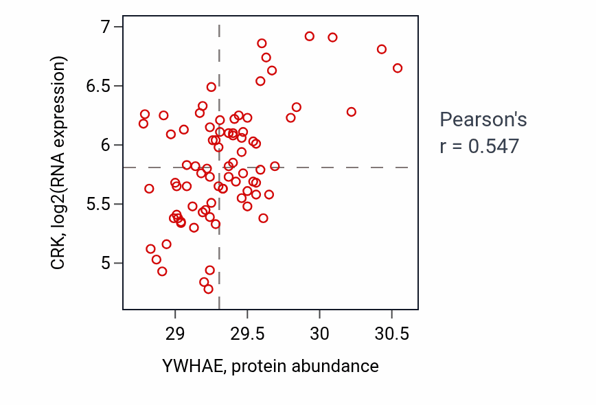 Per-sample scatter of YWHAE vs CRK in OV (Pearson r = 0.55).