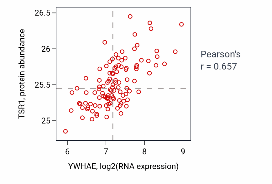 Per-sample scatter of YWHAE vs TSR1 in LSCC (Pearson r = 0.66).