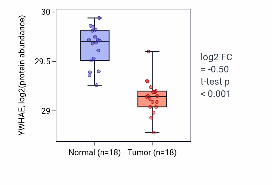 Tumor-vs-normal mass-spec protein box plot for YWHAE in PDAC.