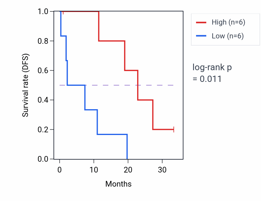 Kaplan&ndash;Meier survival curve for YWHAE mass-spec protein-high vs -low samples in PDAC.