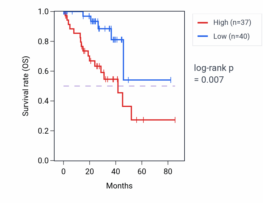 Kaplan&ndash;Meier survival curve for YWHAE RNA-high vs -low samples in UVM.