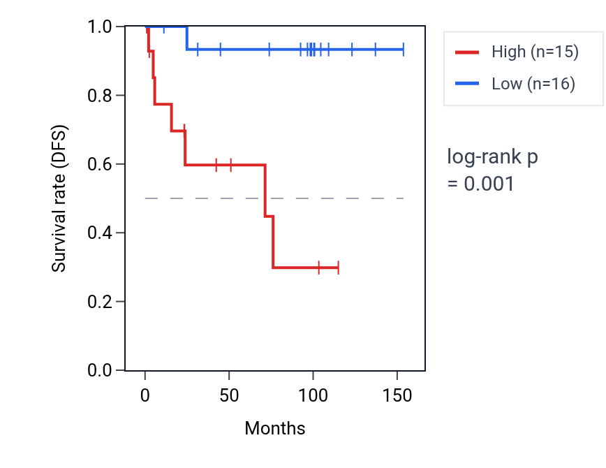 Kaplan&ndash;Meier survival curve for YWHAEP1 RNA expression in KICH: high vs low expression groups.