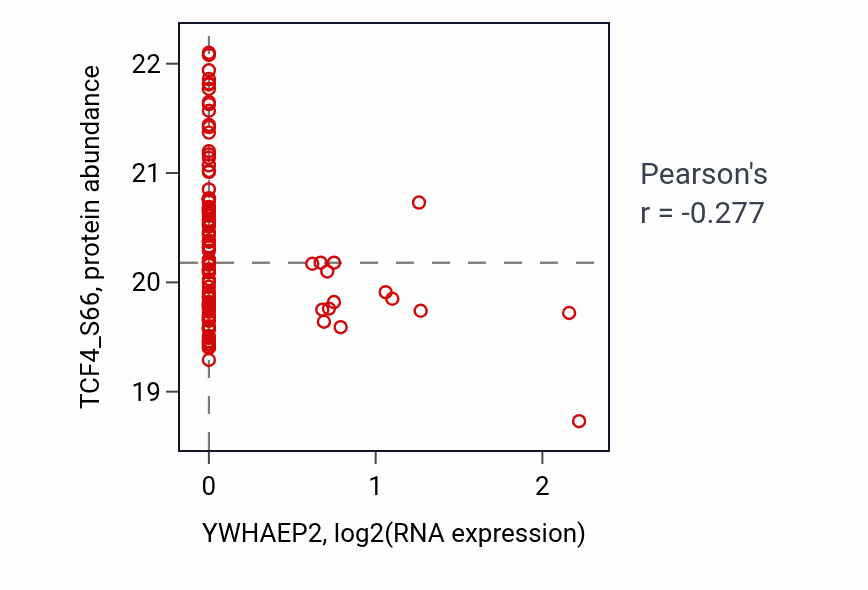 Per-sample scatter of YWHAEP2 vs TCF4_S66 in HNSC (Pearson r = -0.28).