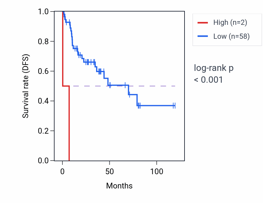 Kaplan&ndash;Meier survival curve for YWHAEP3 RNA expression in LUSC: high vs low expression groups.