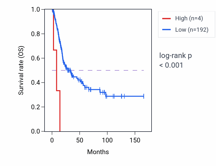 Kaplan&ndash;Meier survival curve for YWHAEP4 RNA expression in BLCA: high vs low expression groups.