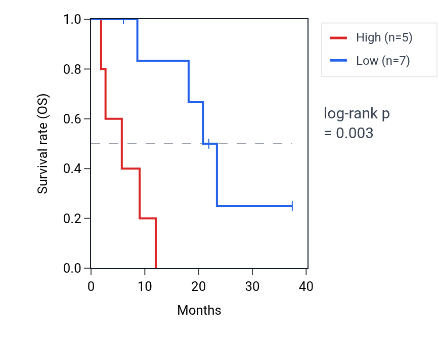 Kaplan&ndash;Meier survival curve for YWHAEP7 RNA expression in STAD: high vs low expression groups.
