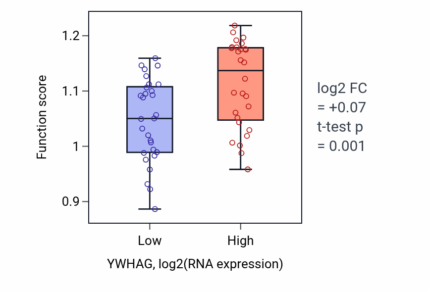 Box plot of Peptidyl-glutamic acid carboxylation in YWHAG-low vs YWHAG-high samples in BREAST.
