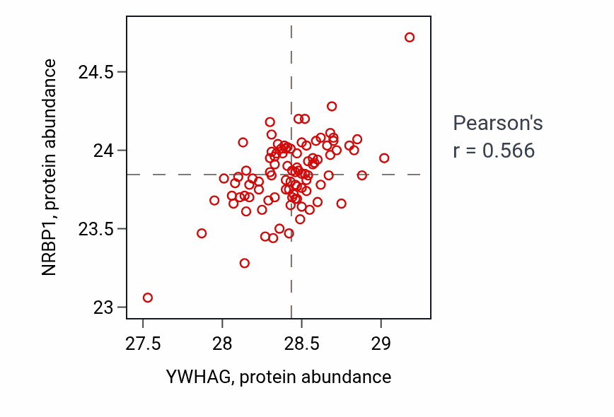 Per-sample scatter of YWHAG vs NRBP1 in COAD (Pearson r = 0.57).