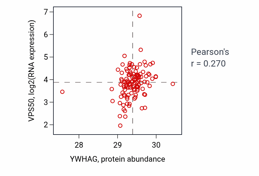 Per-sample scatter of YWHAG vs VPS50 in BRCA (Pearson r = 0.27).