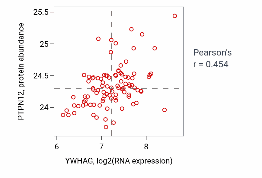 Per-sample scatter of YWHAG vs PTPN12 in COAD (Pearson r = 0.45).
