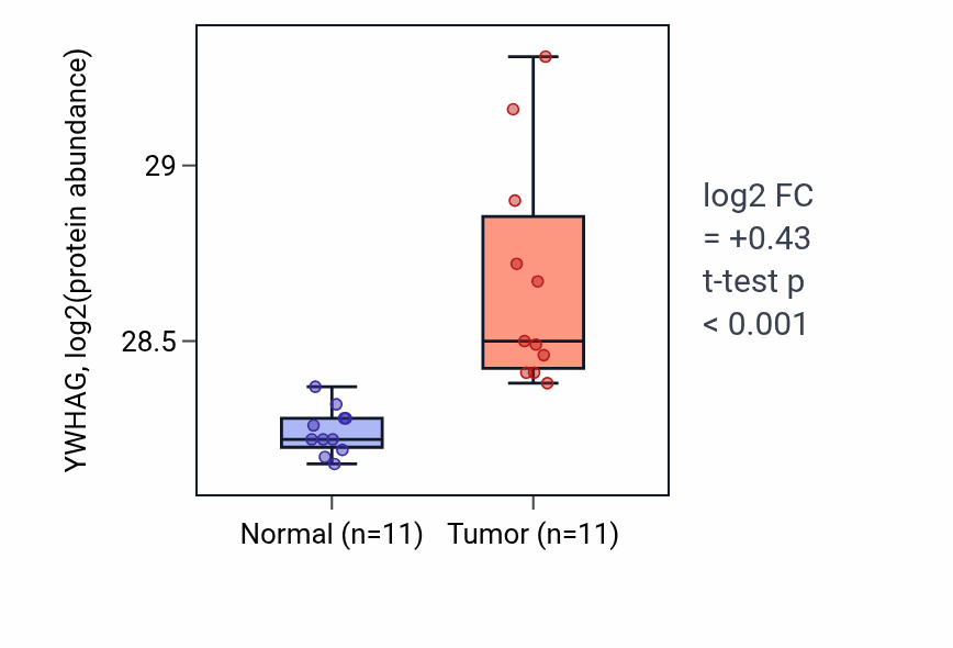 Tumor-vs-normal mass-spec protein box plot for YWHAG in CCRCC.