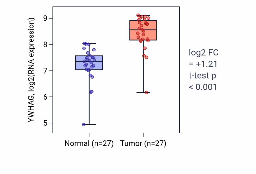 Tumor-vs-normal expression box plot for YWHAG RNA in HNSC.
