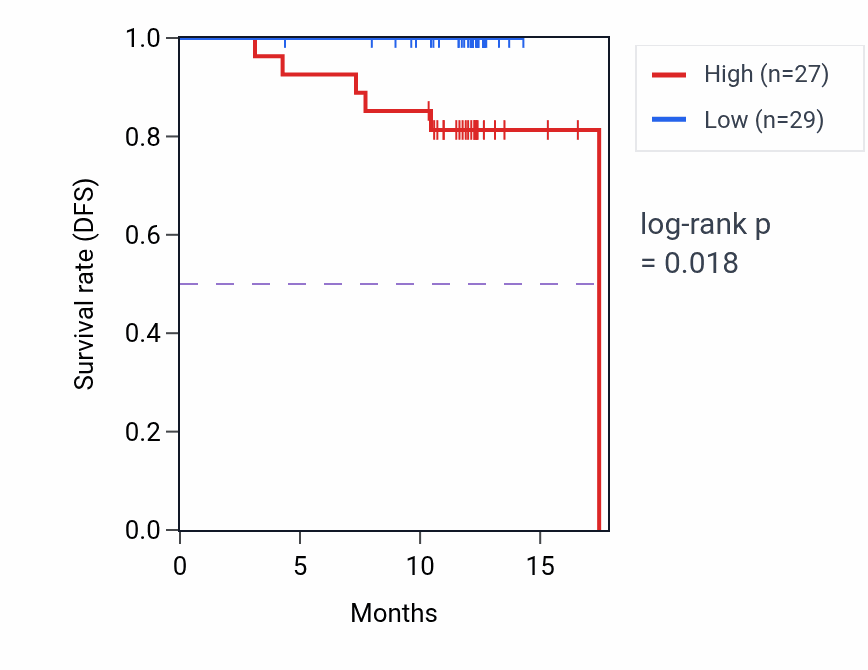 Kaplan&ndash;Meier survival curve for YWHAG mass-spec protein-high vs -low samples in COAD.