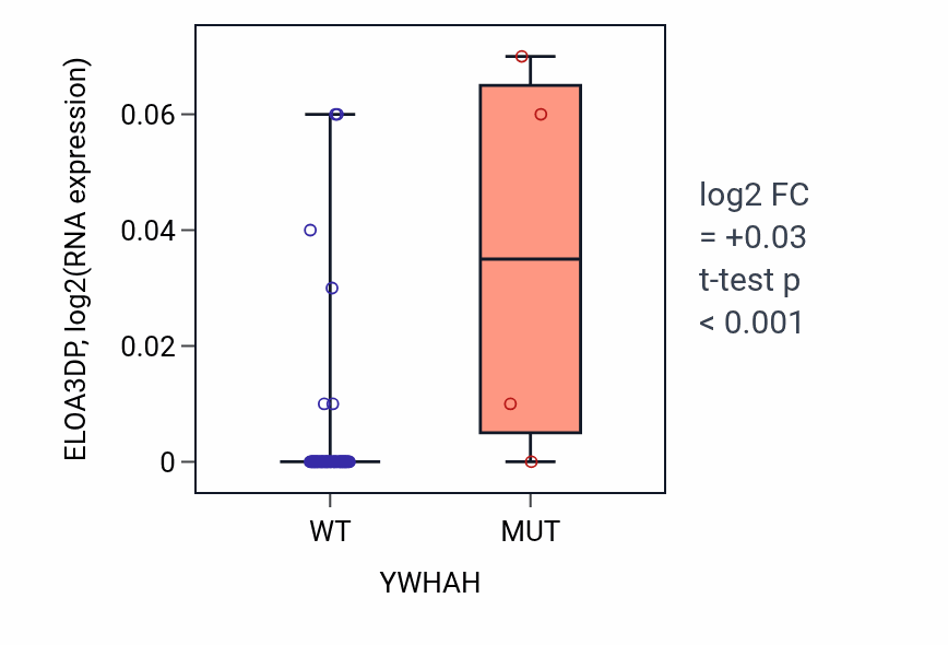 Box plot of ELOA3DP in YWHAH-low vs YWHAH-high samples in LARGE_INTESTINE.