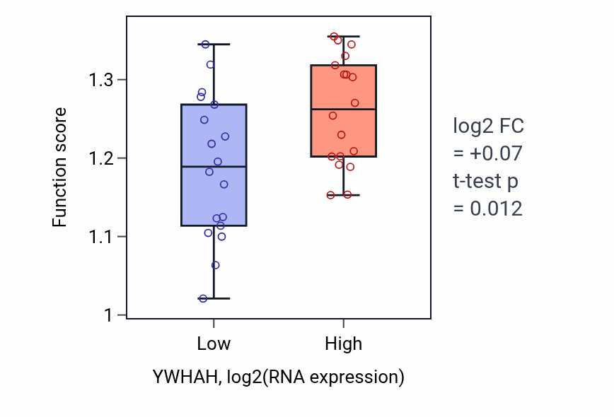 Box plot of Protein depolymerization in YWHAH-low vs YWHAH-high samples in URINARY_TRACT.