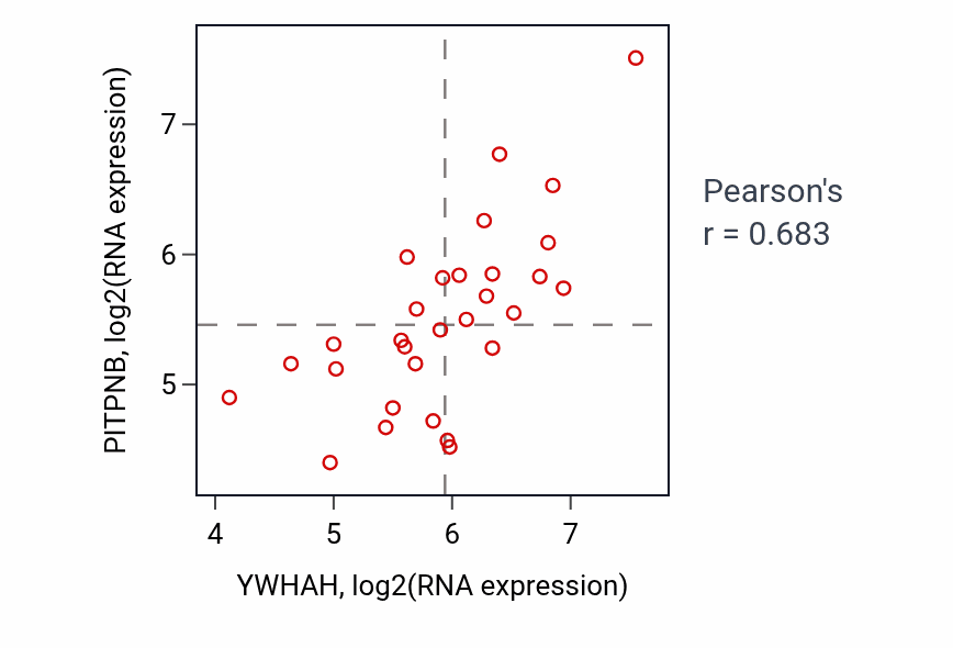 Per-sample scatter of YWHAH vs PITPNB in BLOOD_Myeloma (Pearson r = 0.68).