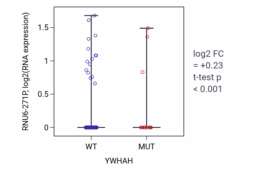 Box plot of RNU6-271P in YWHAH-low vs YWHAH-high samples in UCEC.