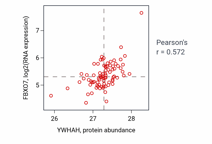 Per-sample scatter of YWHAH vs FBXO7 in OV (Pearson r = 0.57).