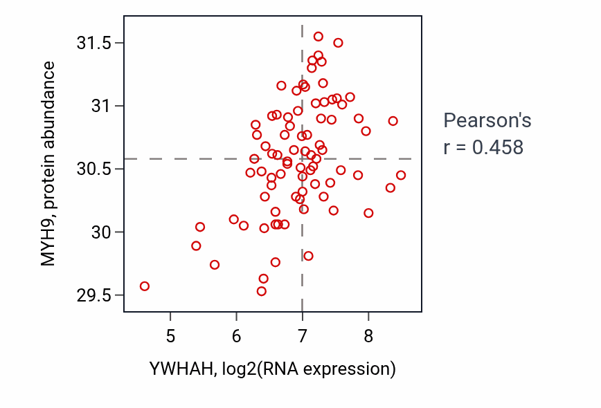 Per-sample scatter of YWHAH vs MYH9 in OV (Pearson r = 0.46).