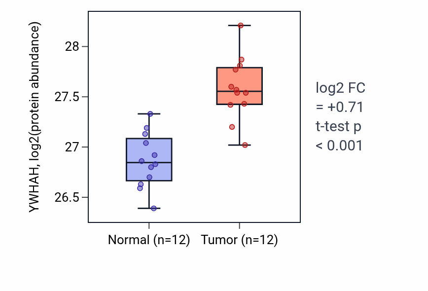 Tumor-vs-normal mass-spec protein box plot for YWHAH in CCRCC.