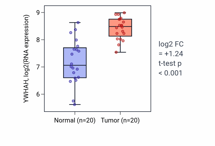 Tumor-vs-normal expression box plot for YWHAH RNA in KIRC.