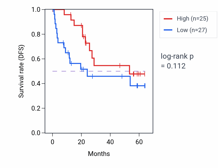 Kaplan&ndash;Meier survival curve for YWHAH mass-spec protein-high vs -low samples in CCRCC.