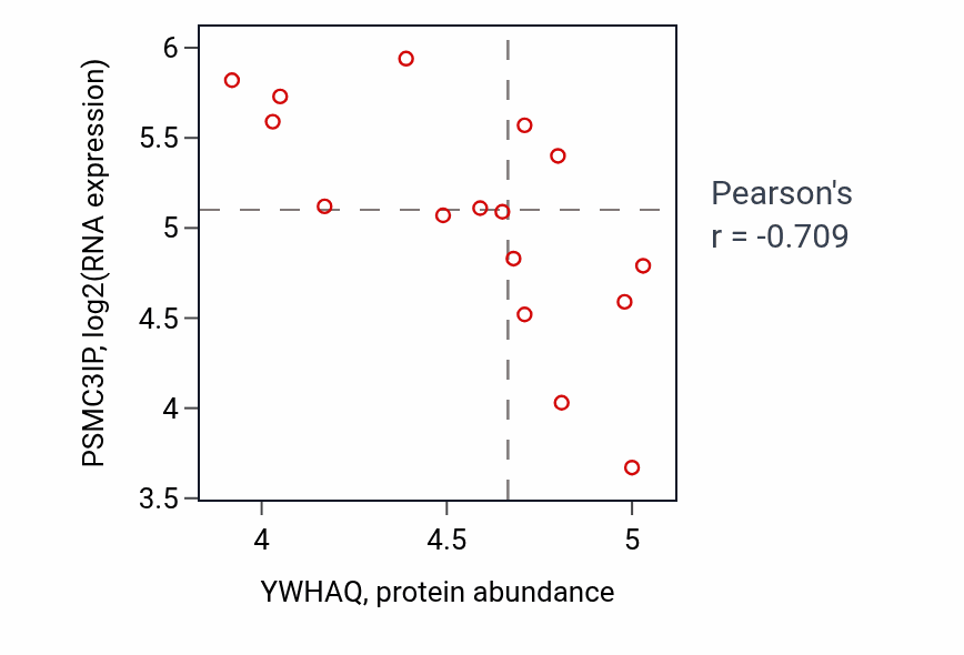 Per-sample scatter of YWHAQ vs PSMC3IP in URINARY_TRACT (Pearson r = -0.71).