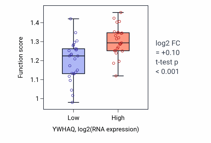 Box plot of Negative regulation of metaphase/anaphase transition of cell cycle in YWHAQ-low vs YWHAQ-high samples in PANCREAS.
