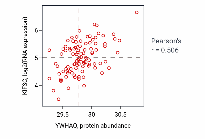 Per-sample scatter of YWHAQ vs KIF3C in GBM (Pearson r = 0.51).