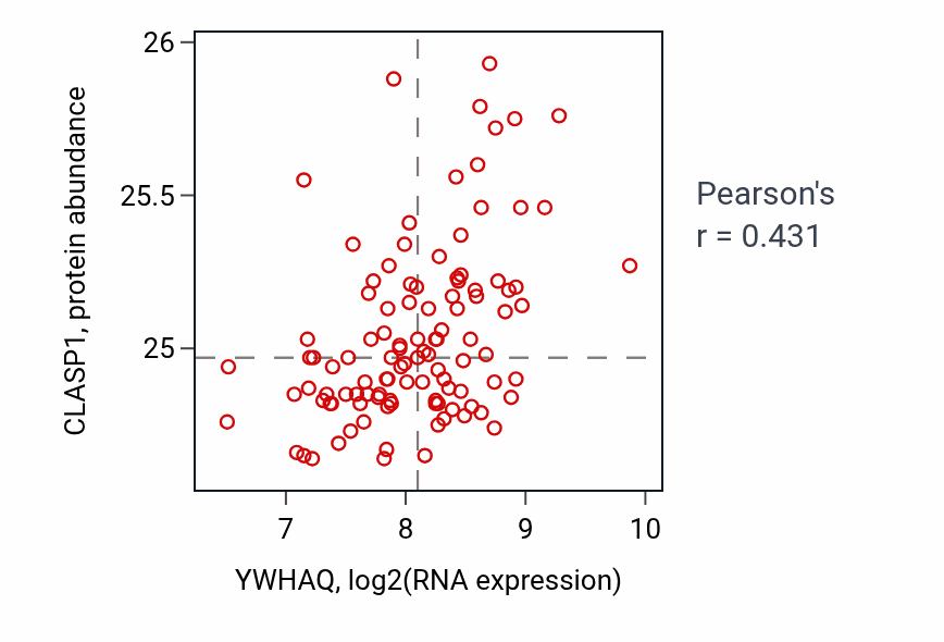 Per-sample scatter of YWHAQ vs CLASP1 in LSCC (Pearson r = 0.43).