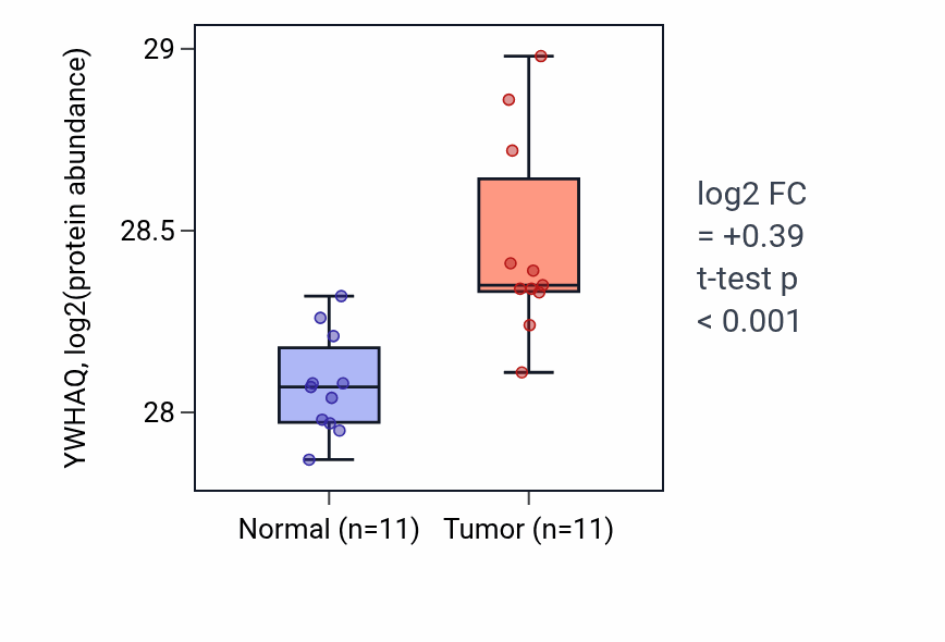 Tumor-vs-normal mass-spec protein box plot for YWHAQ in CCRCC.
