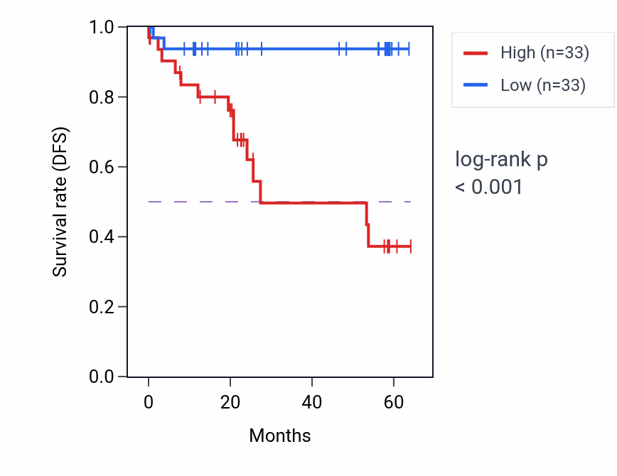 Kaplan&ndash;Meier survival curve for YWHAQ mass-spec protein-high vs -low samples in CCRCC.