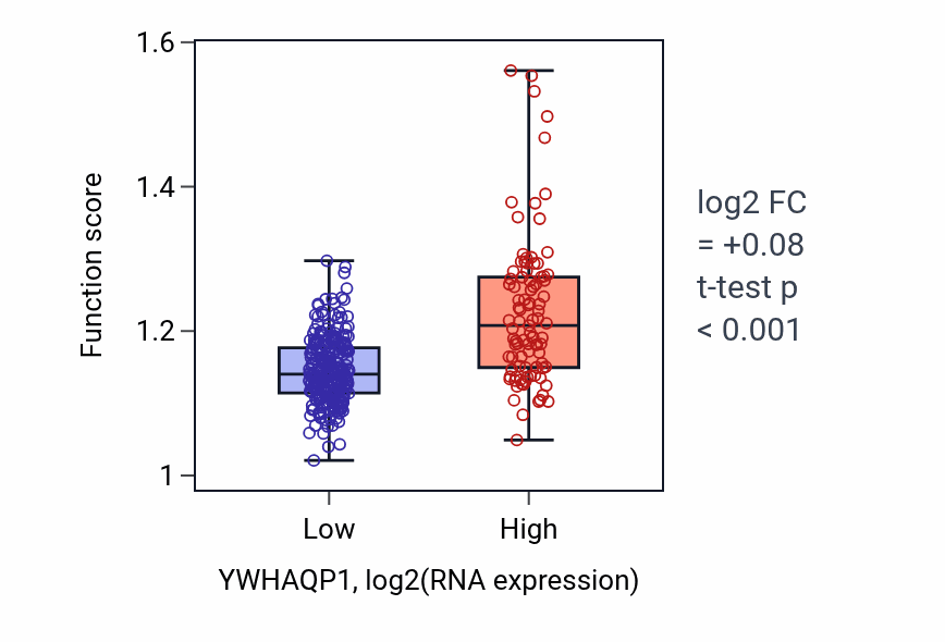 Box plot of Regulation of lymphocyte apoptotic process in YWHAQP1-low vs YWHAQP1-high samples in STAD.
